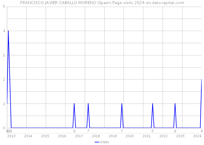 FRANCISCO JAVIER CABALLO MORENO (Spain) Page visits 2024 