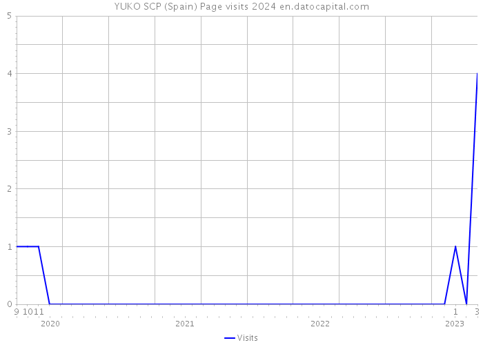 YUKO SCP (Spain) Page visits 2024 