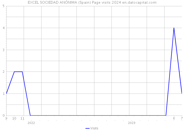 EXCEL SOCIEDAD ANÓNIMA (Spain) Page visits 2024 