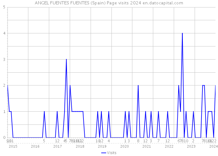 ANGEL FUENTES FUENTES (Spain) Page visits 2024 