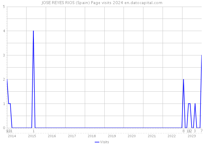 JOSE REYES RIOS (Spain) Page visits 2024 
