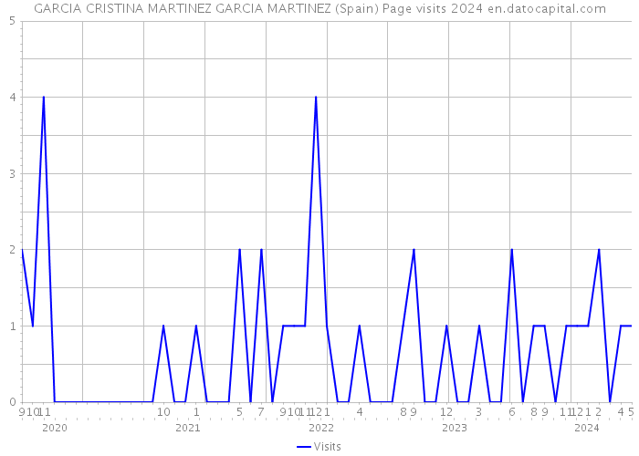 GARCIA CRISTINA MARTINEZ GARCIA MARTINEZ (Spain) Page visits 2024 