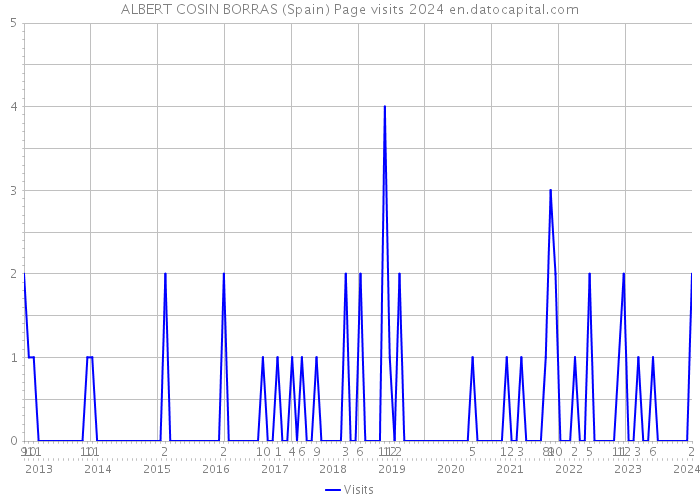 ALBERT COSIN BORRAS (Spain) Page visits 2024 