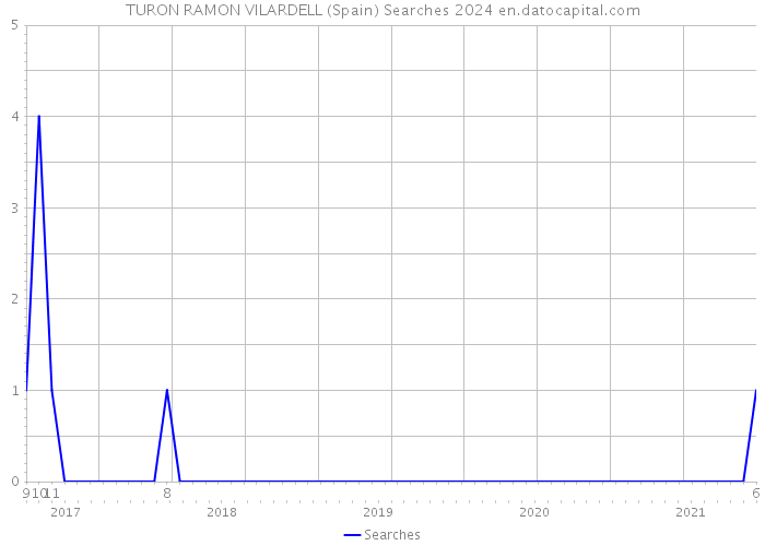 TURON RAMON VILARDELL (Spain) Searches 2024 