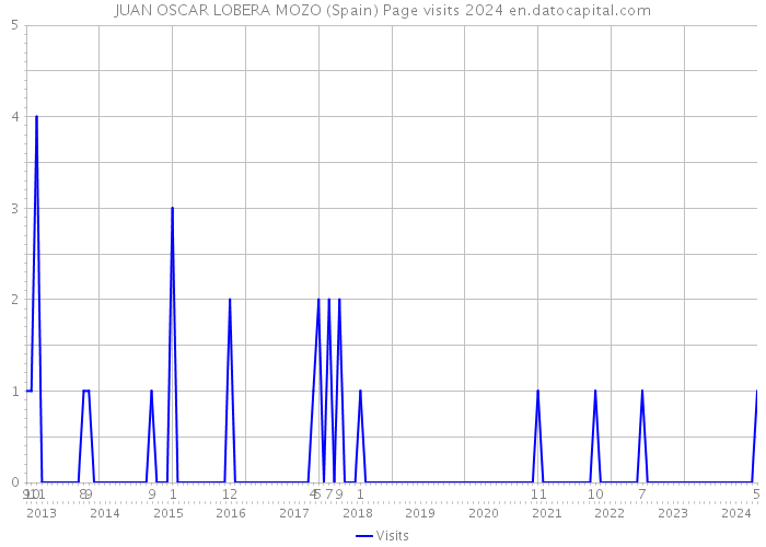 JUAN OSCAR LOBERA MOZO (Spain) Page visits 2024 