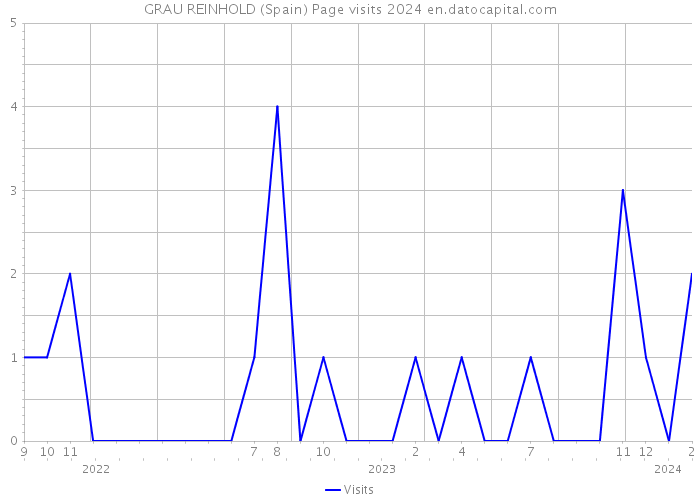 GRAU REINHOLD (Spain) Page visits 2024 