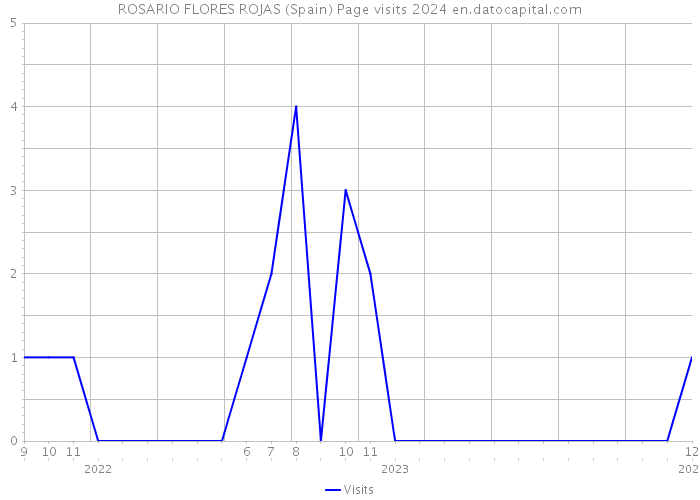 ROSARIO FLORES ROJAS (Spain) Page visits 2024 