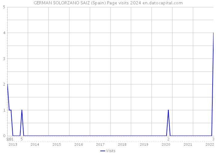 GERMAN SOLORZANO SAIZ (Spain) Page visits 2024 