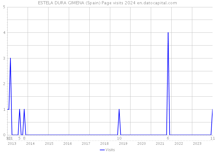ESTELA DURA GIMENA (Spain) Page visits 2024 