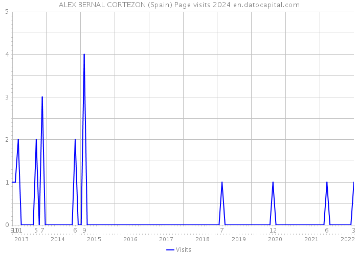 ALEX BERNAL CORTEZON (Spain) Page visits 2024 