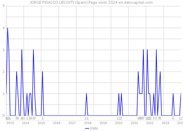 JORGE FIDALGO URGOITI (Spain) Page visits 2024 