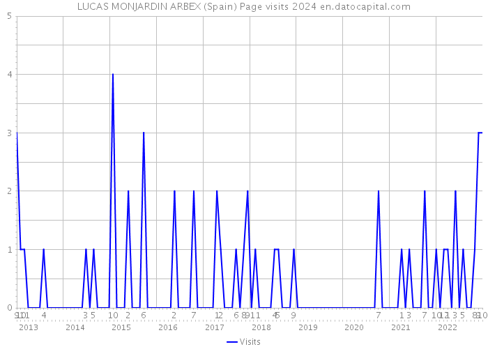 LUCAS MONJARDIN ARBEX (Spain) Page visits 2024 