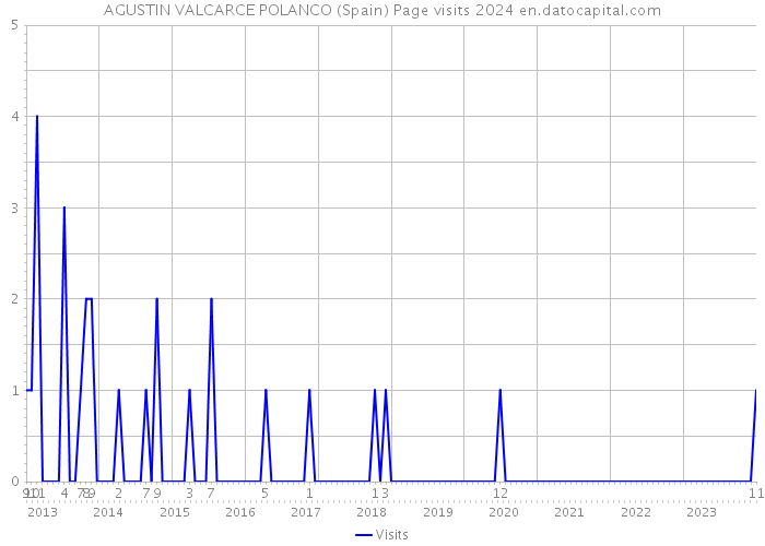 AGUSTIN VALCARCE POLANCO (Spain) Page visits 2024 