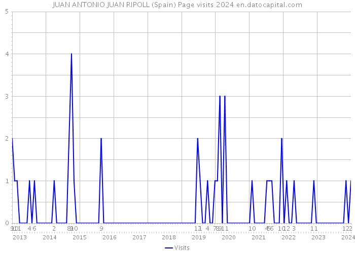 JUAN ANTONIO JUAN RIPOLL (Spain) Page visits 2024 