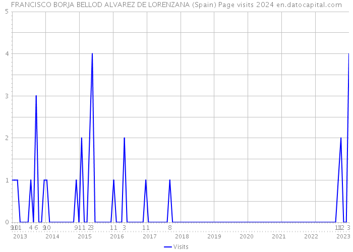 FRANCISCO BORJA BELLOD ALVAREZ DE LORENZANA (Spain) Page visits 2024 