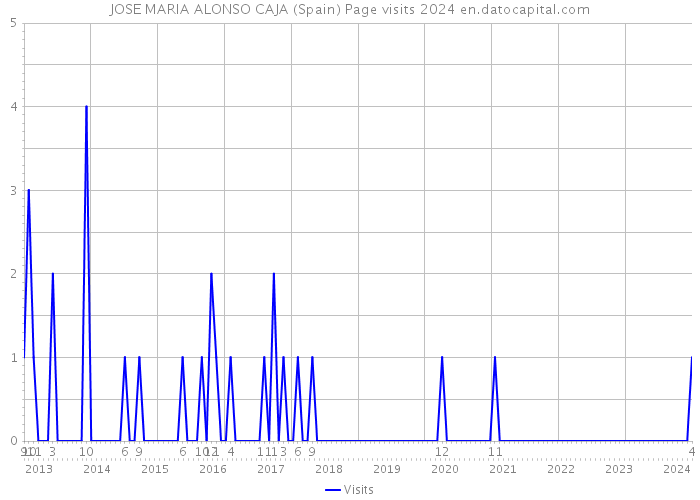 JOSE MARIA ALONSO CAJA (Spain) Page visits 2024 