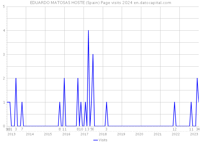 EDUARDO MATOSAS HOSTE (Spain) Page visits 2024 