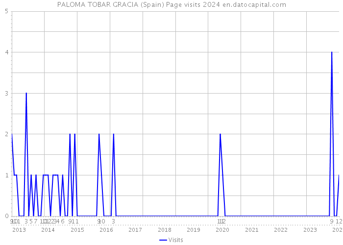 PALOMA TOBAR GRACIA (Spain) Page visits 2024 