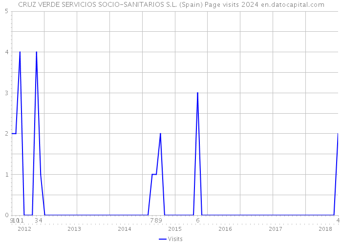 CRUZ VERDE SERVICIOS SOCIO-SANITARIOS S.L. (Spain) Page visits 2024 