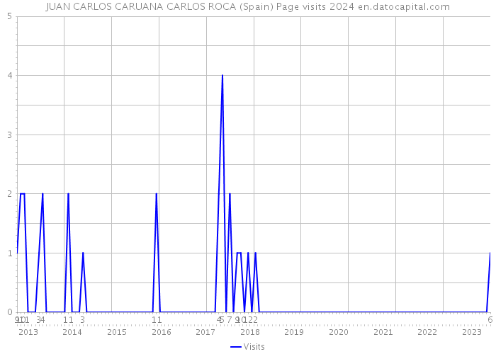 JUAN CARLOS CARUANA CARLOS ROCA (Spain) Page visits 2024 