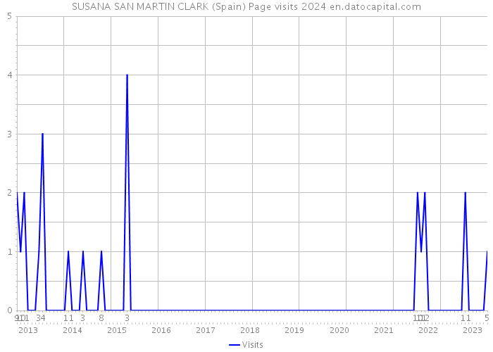 SUSANA SAN MARTIN CLARK (Spain) Page visits 2024 