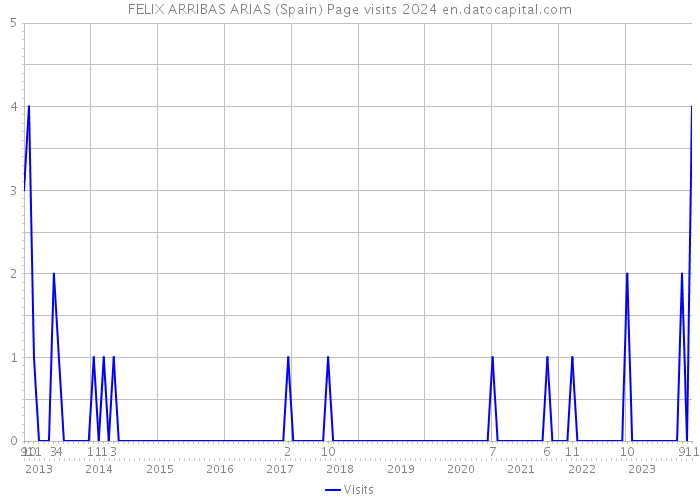 FELIX ARRIBAS ARIAS (Spain) Page visits 2024 
