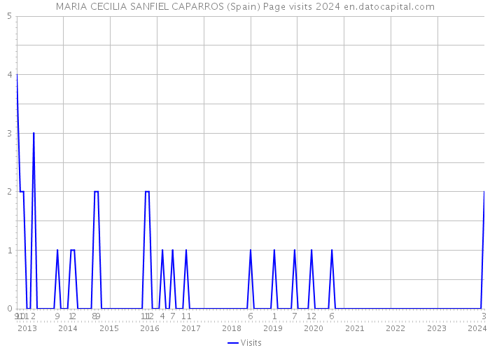 MARIA CECILIA SANFIEL CAPARROS (Spain) Page visits 2024 