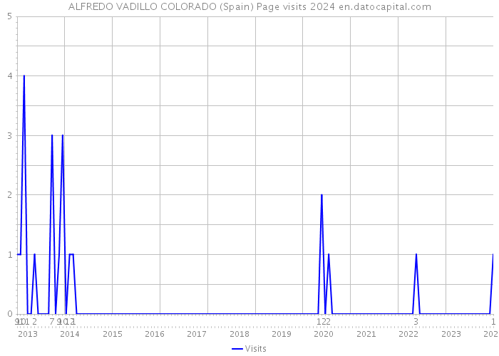 ALFREDO VADILLO COLORADO (Spain) Page visits 2024 