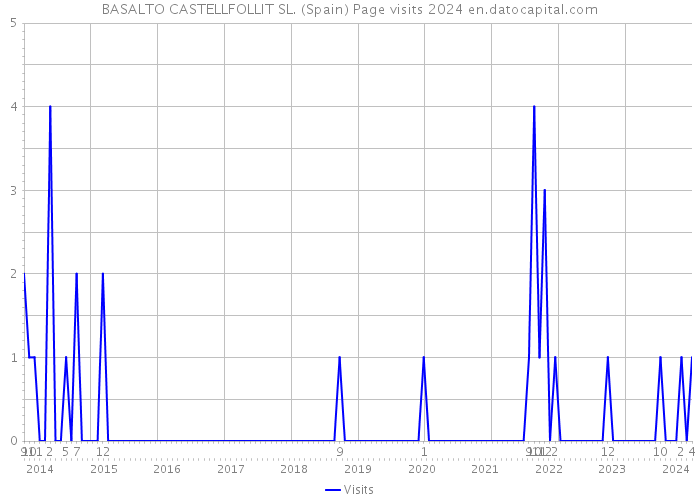 BASALTO CASTELLFOLLIT SL. (Spain) Page visits 2024 