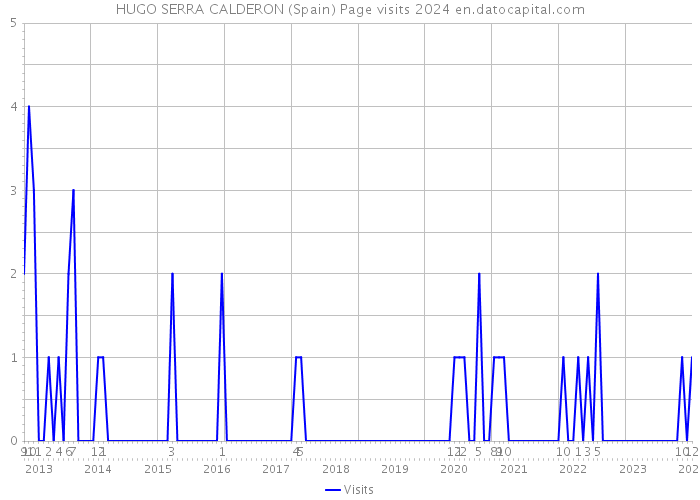 HUGO SERRA CALDERON (Spain) Page visits 2024 