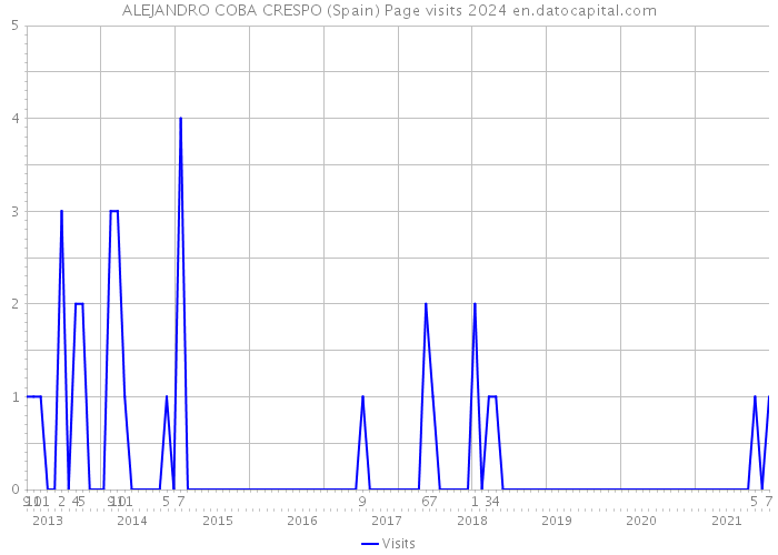 ALEJANDRO COBA CRESPO (Spain) Page visits 2024 