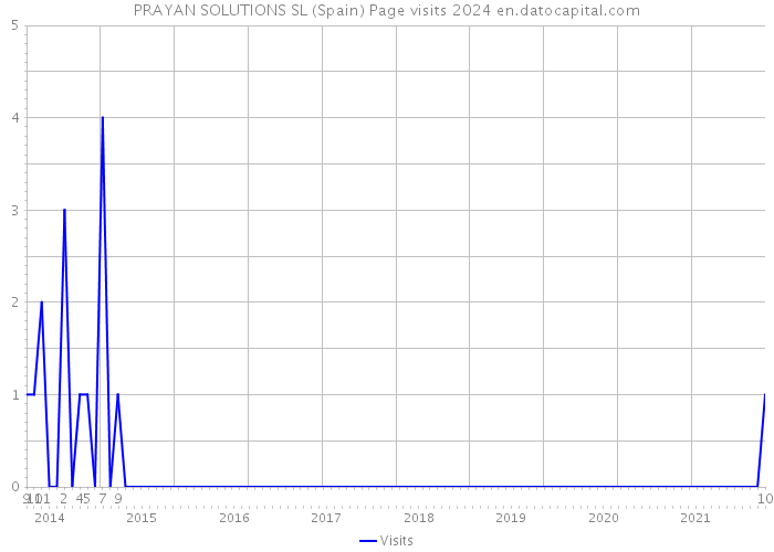 PRAYAN SOLUTIONS SL (Spain) Page visits 2024 