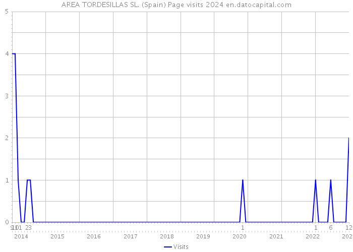 AREA TORDESILLAS SL. (Spain) Page visits 2024 