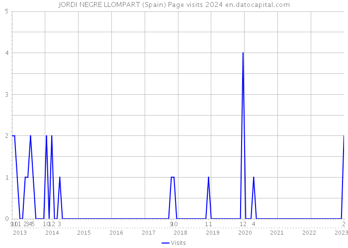 JORDI NEGRE LLOMPART (Spain) Page visits 2024 
