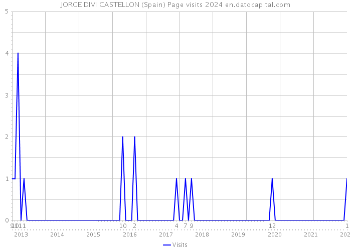 JORGE DIVI CASTELLON (Spain) Page visits 2024 
