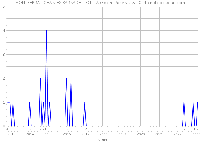 MONTSERRAT CHARLES SARRADELL OTILIA (Spain) Page visits 2024 