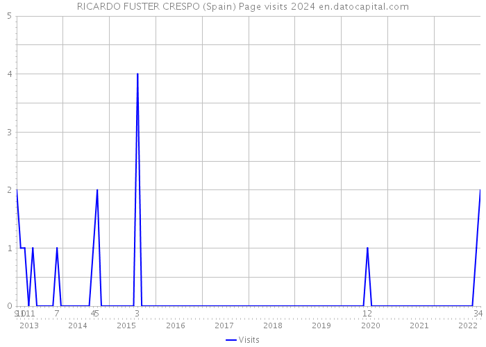 RICARDO FUSTER CRESPO (Spain) Page visits 2024 