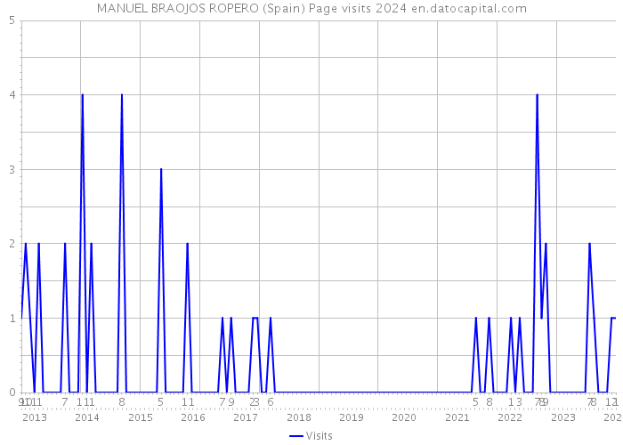 MANUEL BRAOJOS ROPERO (Spain) Page visits 2024 