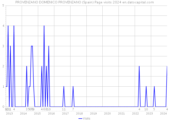 PROVENZANO DOMENICO PROVENZANO (Spain) Page visits 2024 