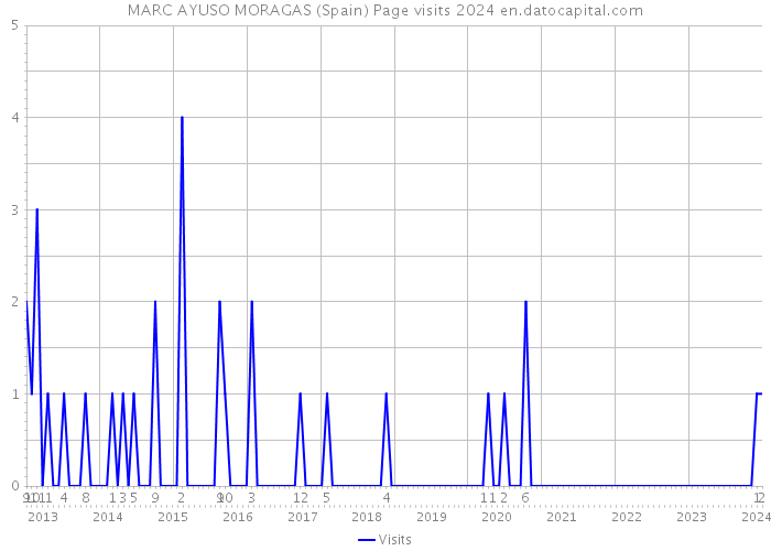 MARC AYUSO MORAGAS (Spain) Page visits 2024 