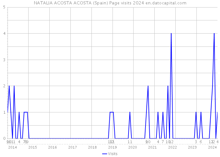 NATALIA ACOSTA ACOSTA (Spain) Page visits 2024 