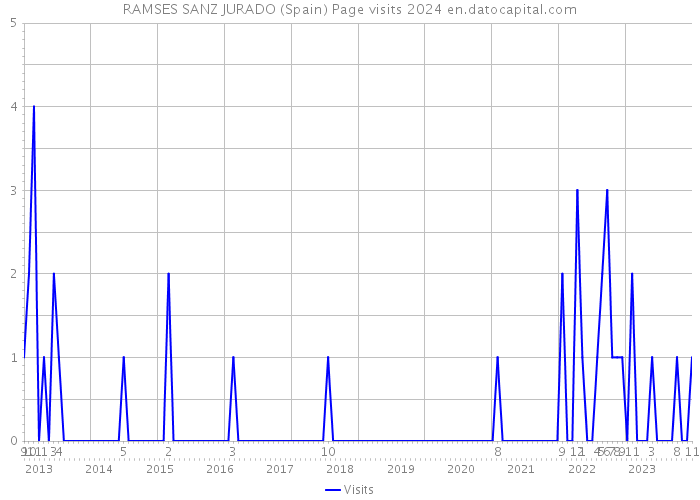RAMSES SANZ JURADO (Spain) Page visits 2024 