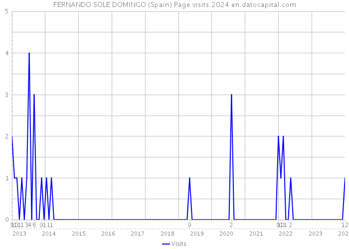 FERNANDO SOLE DOMINGO (Spain) Page visits 2024 