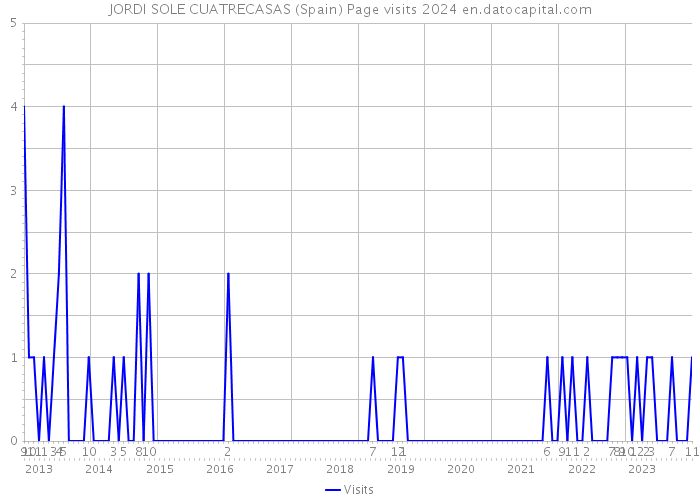 JORDI SOLE CUATRECASAS (Spain) Page visits 2024 