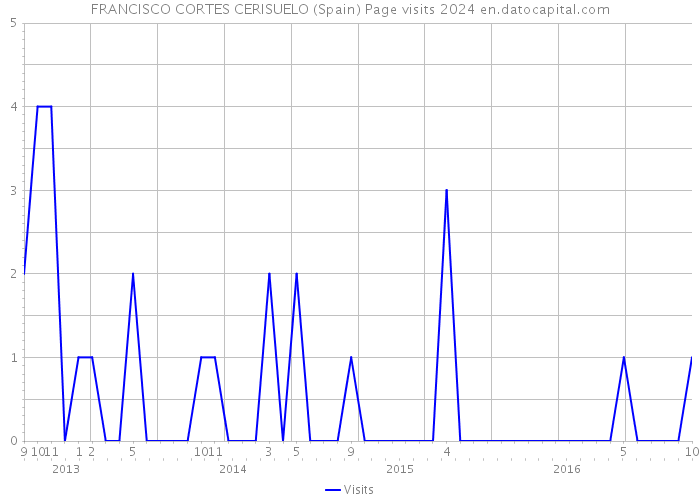 FRANCISCO CORTES CERISUELO (Spain) Page visits 2024 
