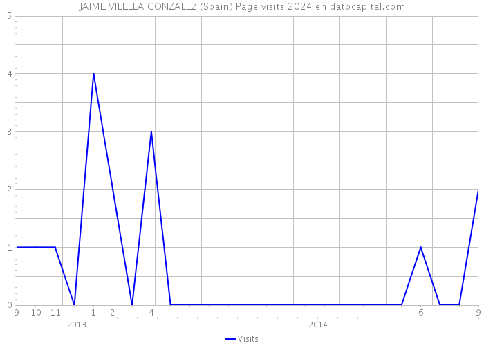 JAIME VILELLA GONZALEZ (Spain) Page visits 2024 