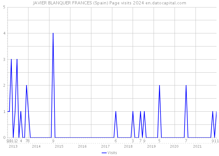 JAVIER BLANQUER FRANCES (Spain) Page visits 2024 