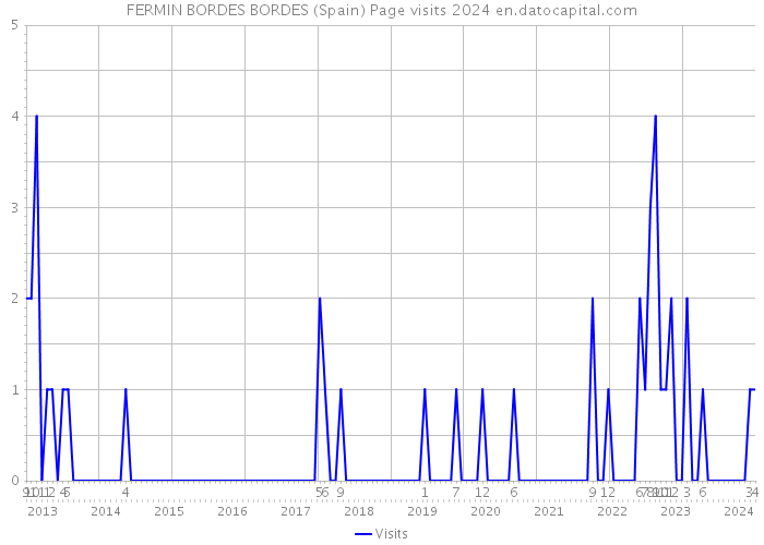 FERMIN BORDES BORDES (Spain) Page visits 2024 