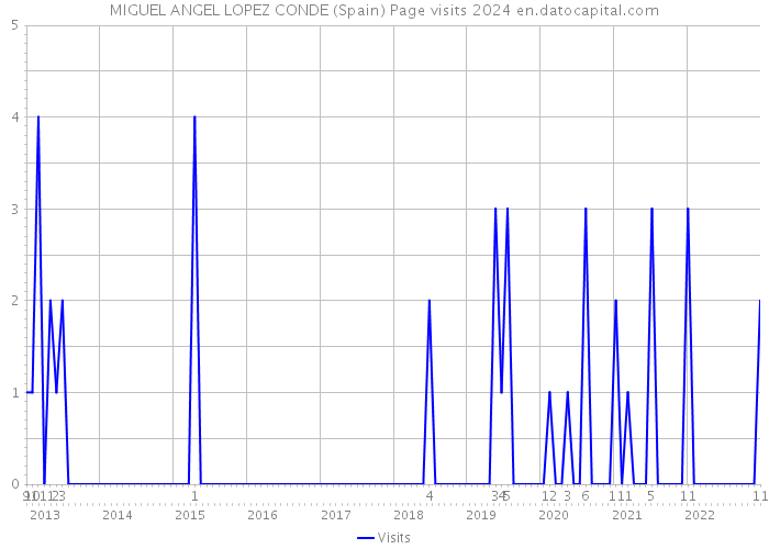 MIGUEL ANGEL LOPEZ CONDE (Spain) Page visits 2024 