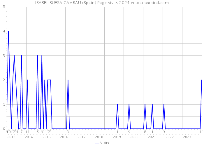 ISABEL BUESA GAMBAU (Spain) Page visits 2024 